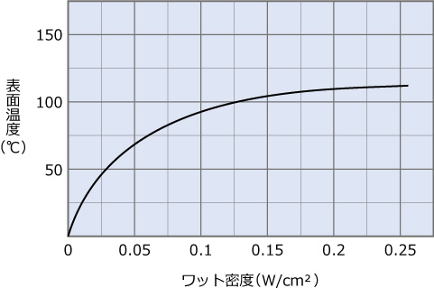 アルミ箔ヒーター參考グラフ