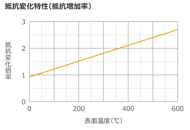 抵抗変化特性グラフ