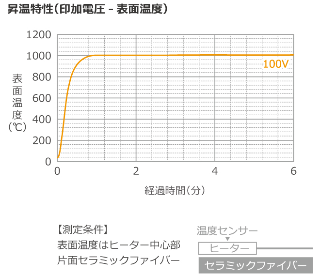 昇溫特性グラフ