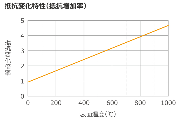 抵抗変化特性グラフ