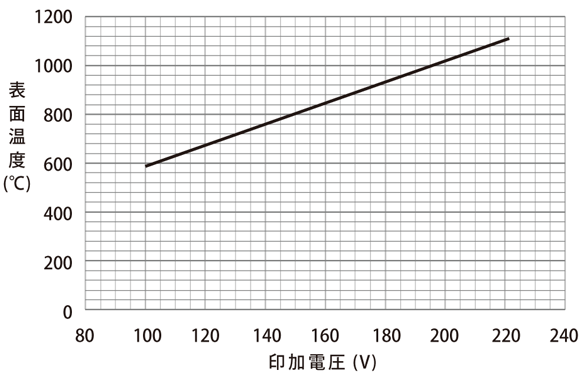 各印加電圧昇溫特性