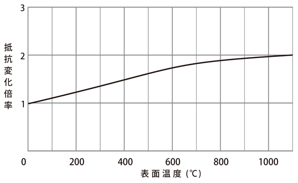 各印加電圧昇溫特性