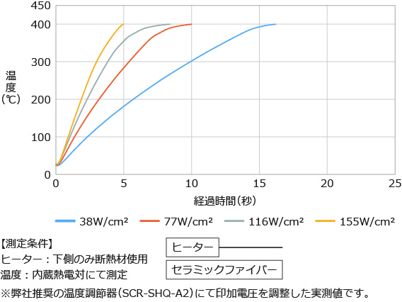 【400℃仕様】Ｗ密度別 昇溫特性