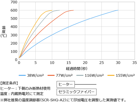 【600℃仕様】Ｗ密度別 昇溫特性